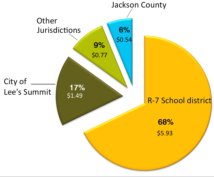 Pie chart image with the following tax levy breakdown: Jackson County 6% $0.54, Other Jurisdictions 9% $0.77, City of Lee's Summit 17% $1.49, R-7 School District 68% $5.93.