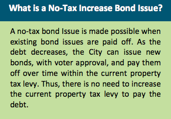 Image containing the following text: What is a No-Tax Increase Bond Issue? A no-tax bond issue is made possible when existing bond issues are paid off. As the debt increases, the City can issue new bonds, with voter approval, and pay them off over time within the current property tax levy. Thus, there is no need to increase the current property tax levy to pay the debt. Image containing the following text: What is a No-Tax Increase Bond Issue? A no-tax bond issue is made possible when existing bond issues are paid off. As the debt increases, the City can issue new bonds, with voter approval, and pay them off over time within the current property tax levy. Thus, there is no need to increase the current property tax levy to pay the debt.