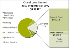 Pie Chart Image City of LS 2012 Property Tax Levy. $8.9232. City of LS 17%, Broken down into the following: General Fund $0.9214, Parks $0.1629, Debt Service $0.4697 Pie Chart Image City of LS 2012 Property Tax Levy. $8.9232. City of LS 17%, Broken down into the following: General Fund $0.9214, Parks $0.1629, Debt Service $0.4697