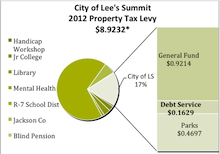 Pie Chart Image City of LS 2012 Property Tax Levy. $8.9232. City of LS 17%, Broken down into the following: General Fund $0.9214, Parks $0.1629, Debt Service $0.4697